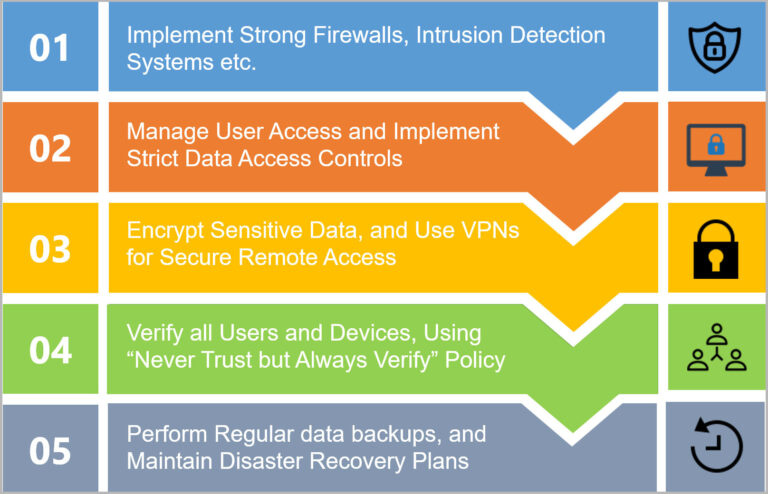 Network Security Best Practices | FatPipe Networks Blog